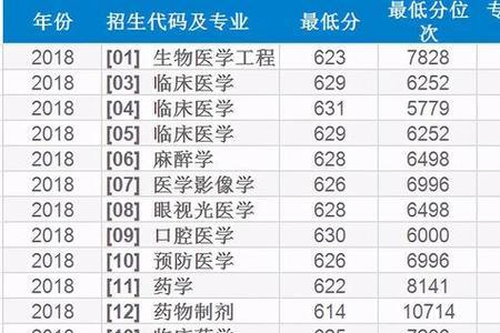 医学院的理学专业有哪些