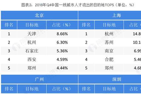 天津和北京哪里就业形势更好