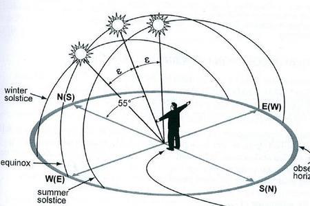 青岛冬天太阳照射角度