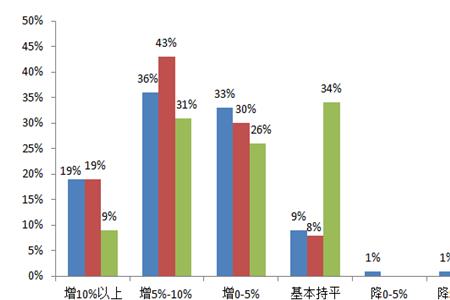 人工成本占比指的是什么