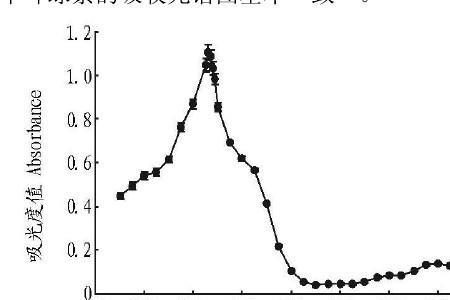 波长和吸光度的区别
