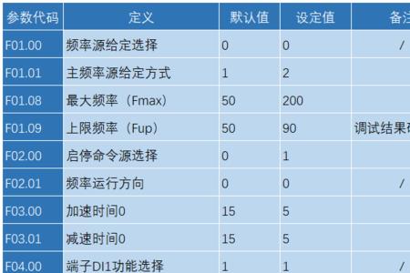 变频器的缺省值是什么意思