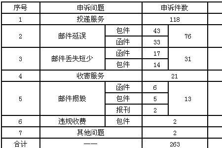 邮政业消费者申诉多久结果