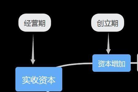 资本公积增加的主要原因