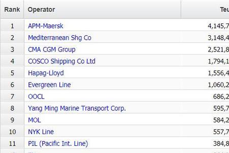 世界海运总运力国家排名