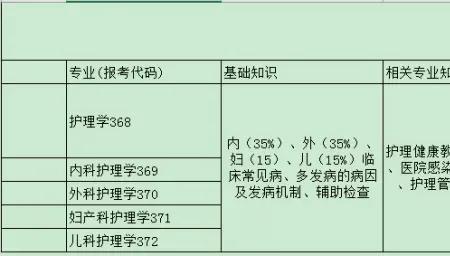 2022主管护师通过率多少