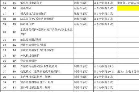 空调报e1故障起来后跳闸怎么回事