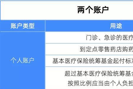 医保统筹账户金额多少有差别么