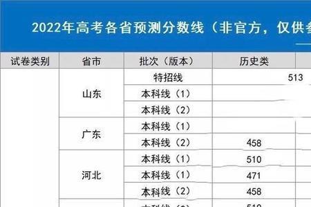 河北电网2022届多少分可以录取