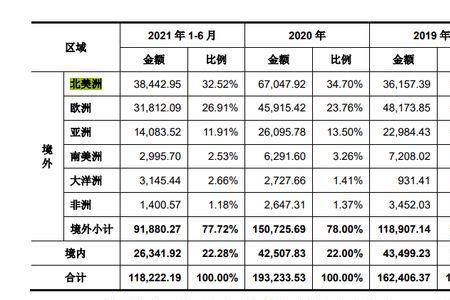 内销商品收入什么意思