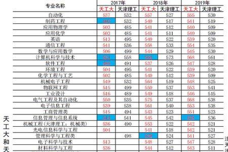 天津工业大学和上海理工大学比