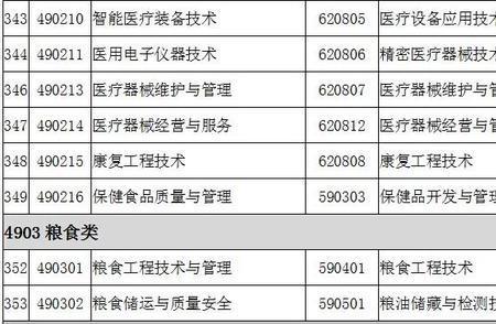 皖南医学院专业代码一览表