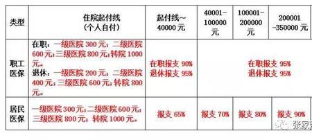 山西医保到北京就医报销多少