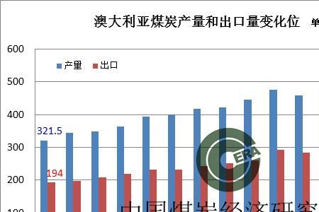 澳大利亚的主要资源及出口产品