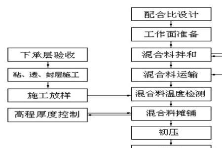 硬化路面的施工工艺流程