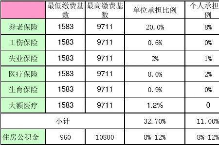 公积金基数20000是什么水平