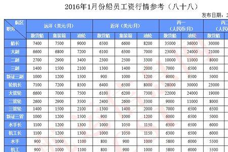 从事航运管理的月薪是多少