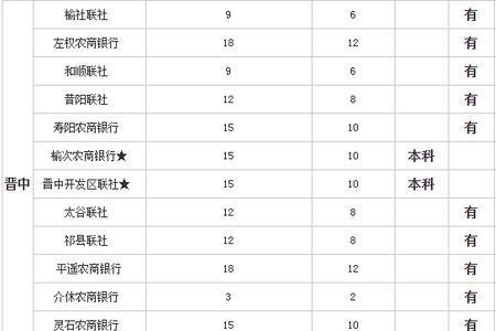 山西农信社下辖机构