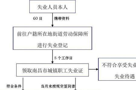 马鞍山失业补助金网上申领流程