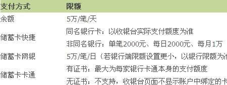 什么银行卡一天限额12万