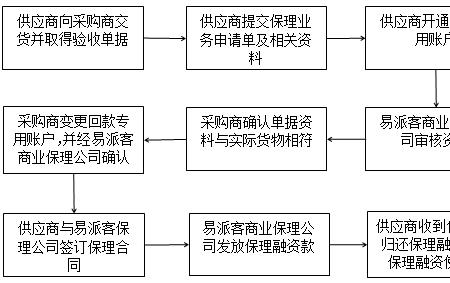 怎样开通保理业务