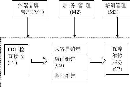 汽车4s店sa职位有前途吗