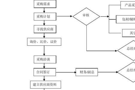 大宗材料采购管理制度及流程