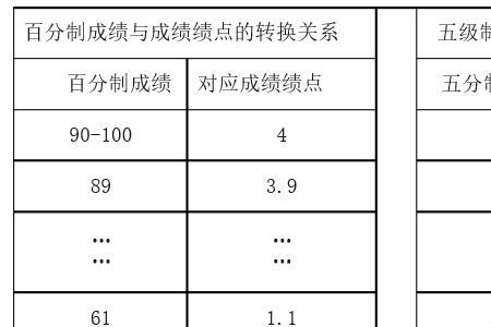 绩点和成绩是怎么对应的