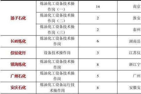 中石化招聘为什么要看成绩单