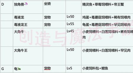 创造与魔法利刃云翼的饲料