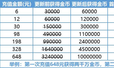 翻倍金币为什么越来越少了