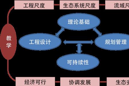 环境生态工程博士有用吗