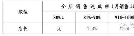 麦德龙楼经和店长的待遇如何