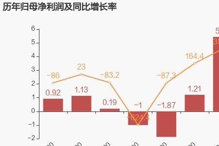 小幅增长是什么意思