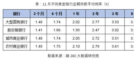 太原市农村商业银行存款利率