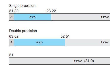 ieee754单精度32位浮点数范围