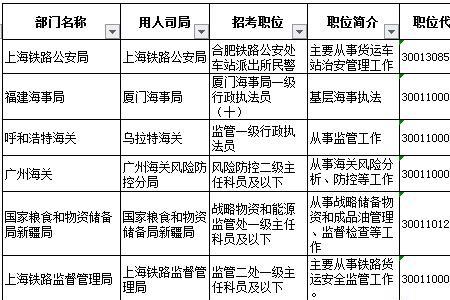 物流管理考公务员适合哪个岗位