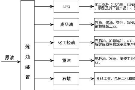 原油提炼最便宜的产品