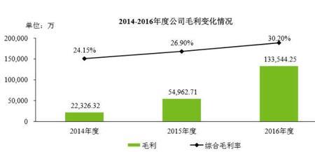 养鱼毛利率是多少