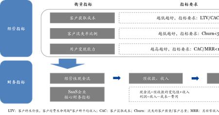 评估企业的七个维度