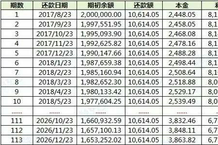 14万等额本息提前还款多少