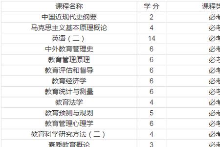 行政管理本科科目难度排名