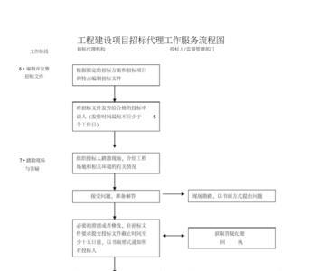 业主自行组织招标流程