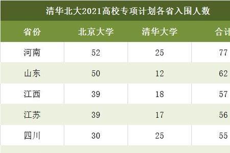 清华北大农村专项加分60分是什么