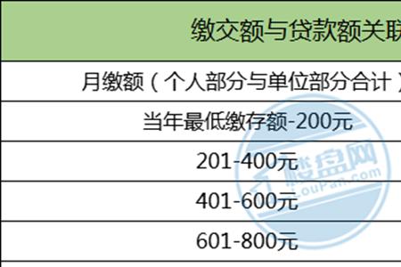 宜昌公积金公式