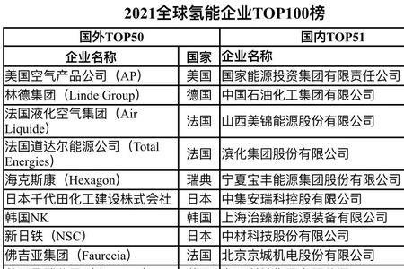 氢能核心技术公司前十强