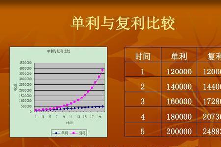 年化利率单利和复利哪个划算