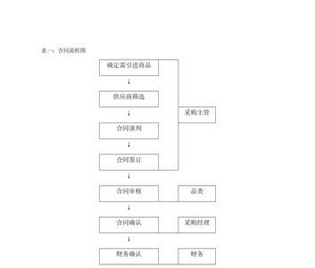 财务在采购流程中的职责