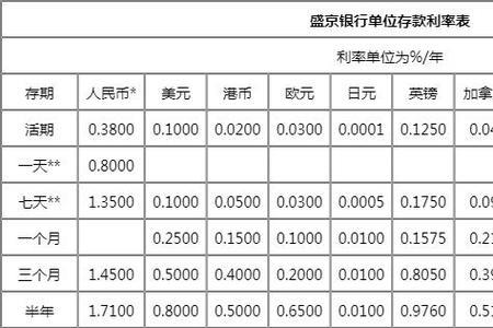 洛阳中原银行存款利率