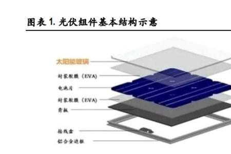 光伏为何需要硅和银